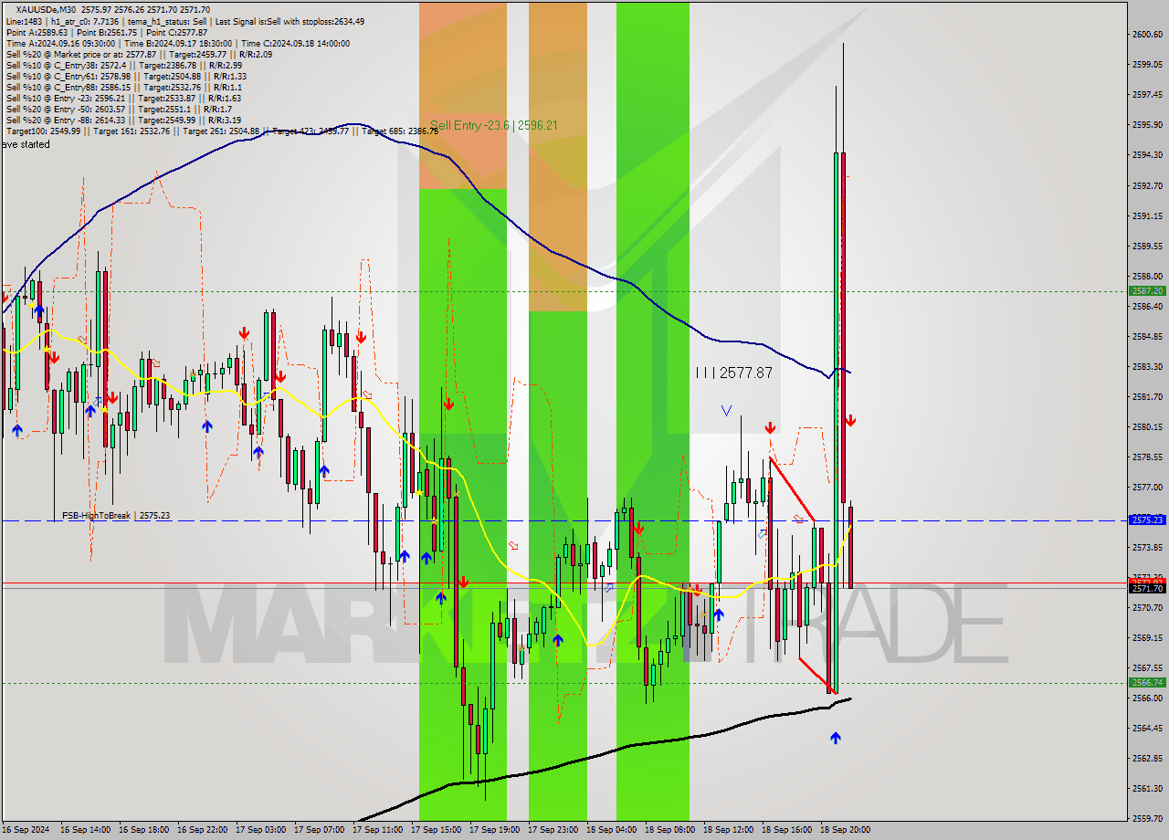 XAUUSDe M30 Signal