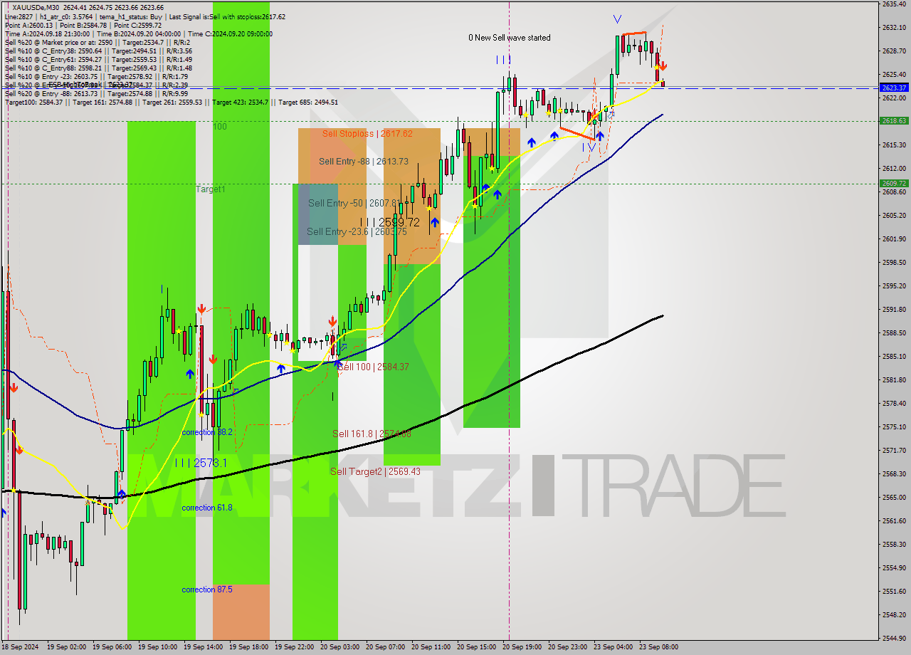 XAUUSDe M30 Analysis XAUUSDe M30 Signal