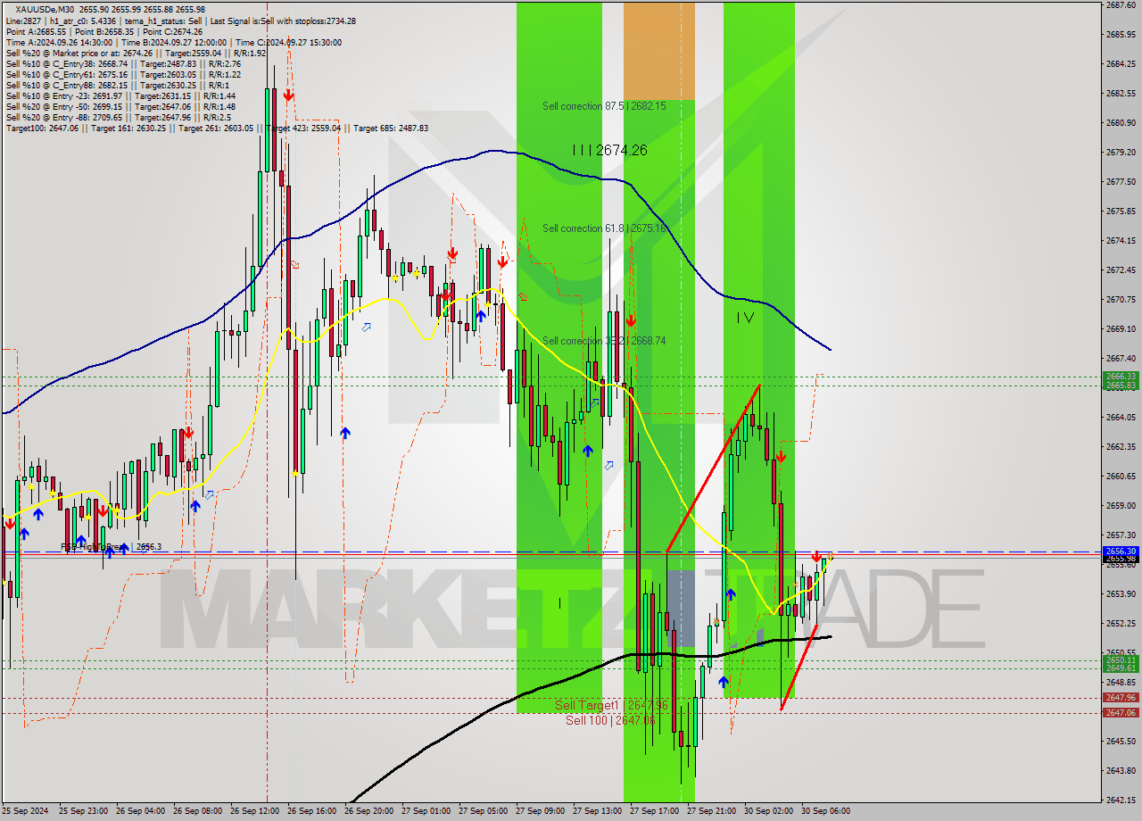 XAUUSDe M30 Analysis XAUUSDe M30 Signal
