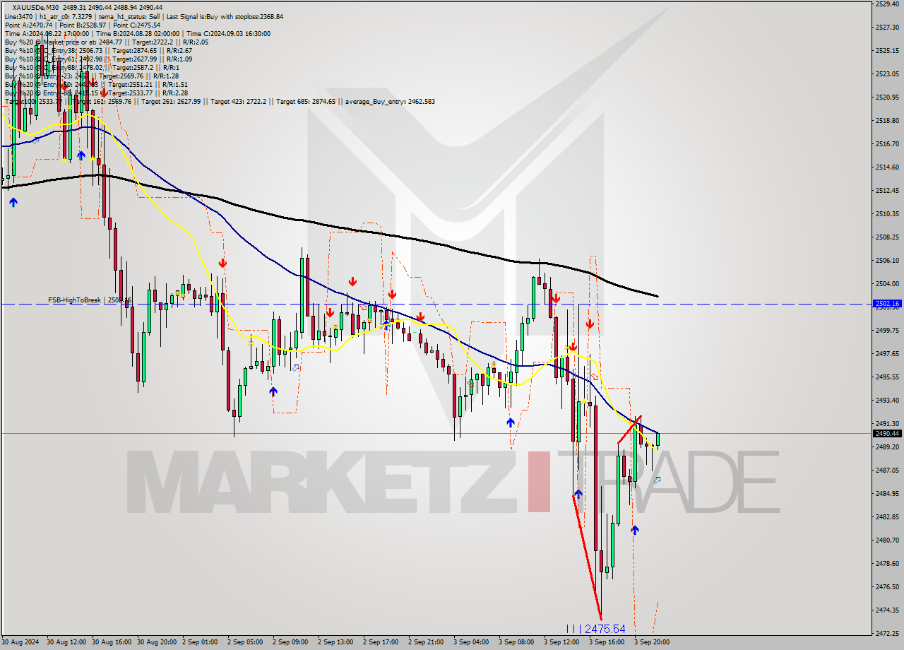 XAUUSDe M30 Analysis XAUUSDe M30 Signal