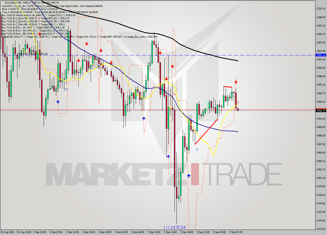 XAUUSDe M30 Analysis XAUUSDe M30 Signal