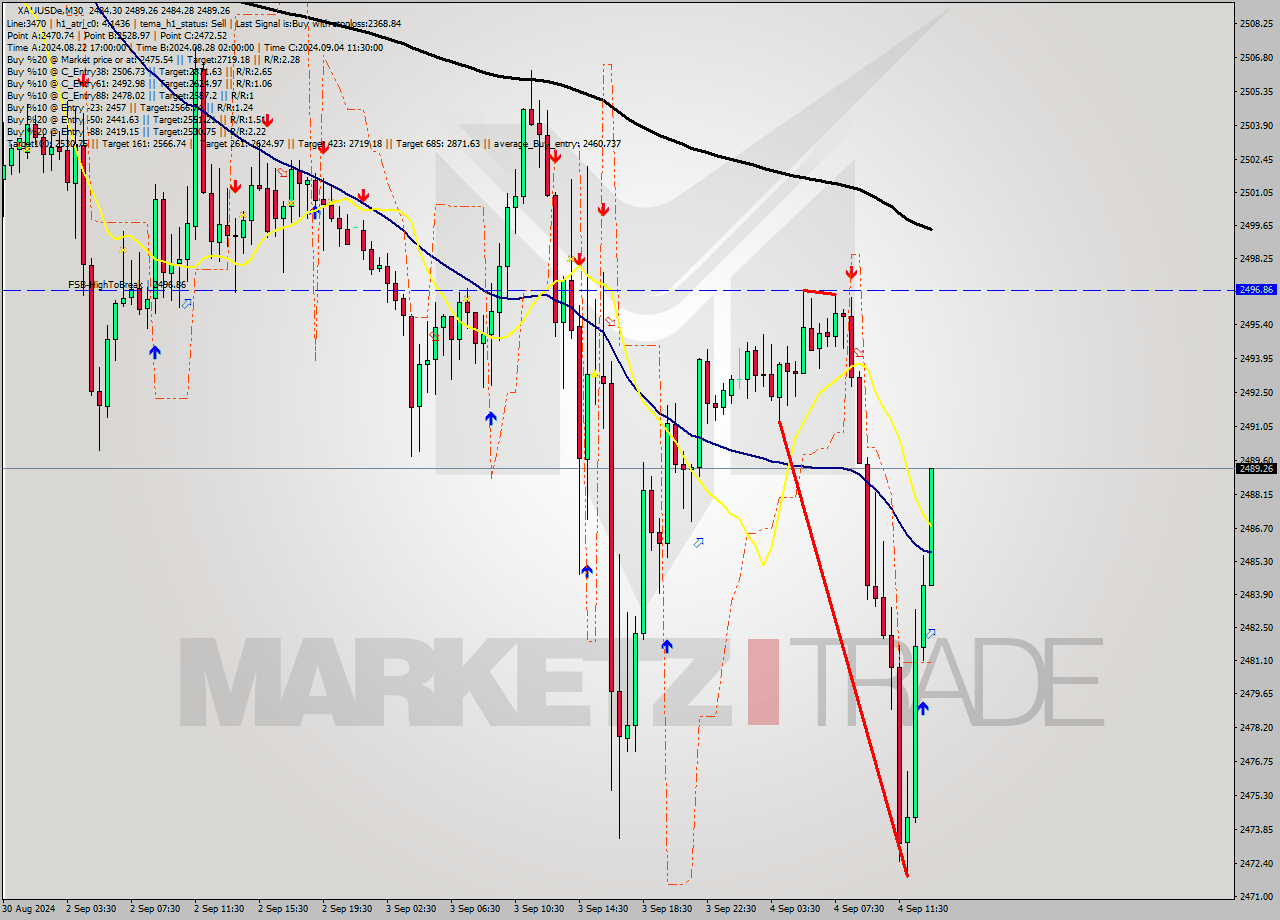 XAUUSDe M30 Analysis XAUUSDe M30 Signal