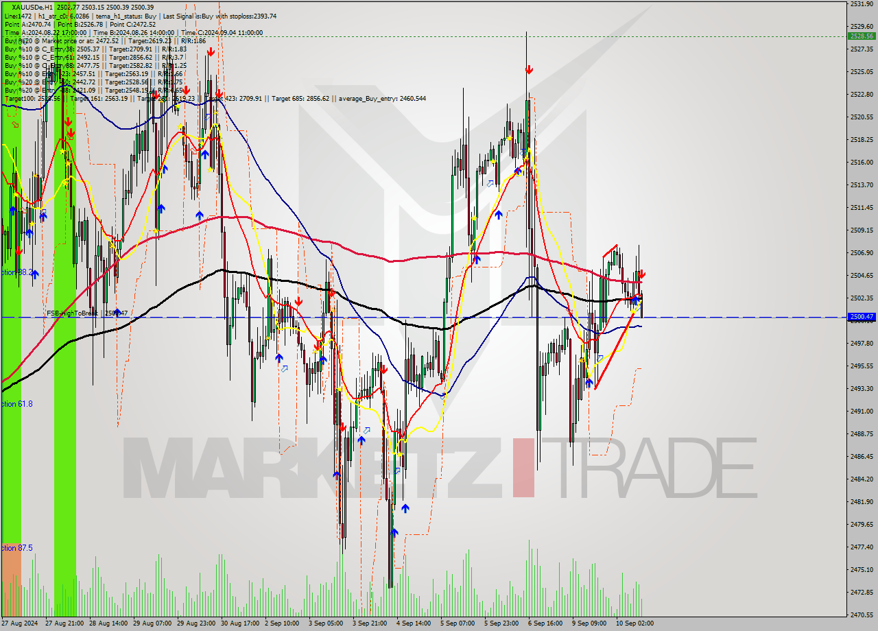 XAUUSDe MultiTimeframe analysis at date 2024.09.10 11:32