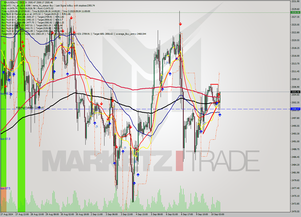 XAUUSDe MultiTimeframe analysis at date 2024.09.10 12:52