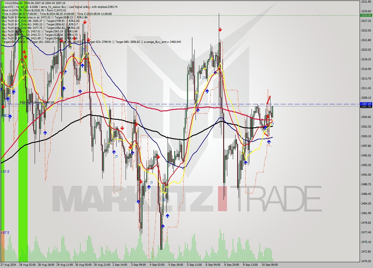 XAUUSDe MultiTimeframe analysis at date 2024.09.10 15:13