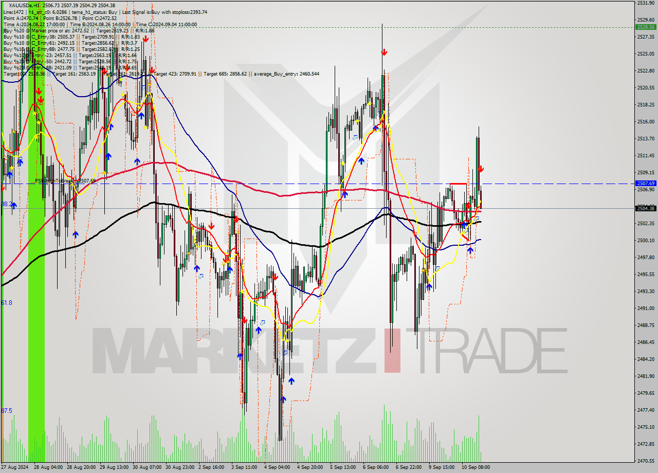 XAUUSDe MultiTimeframe analysis at date 2024.09.10 17:11
