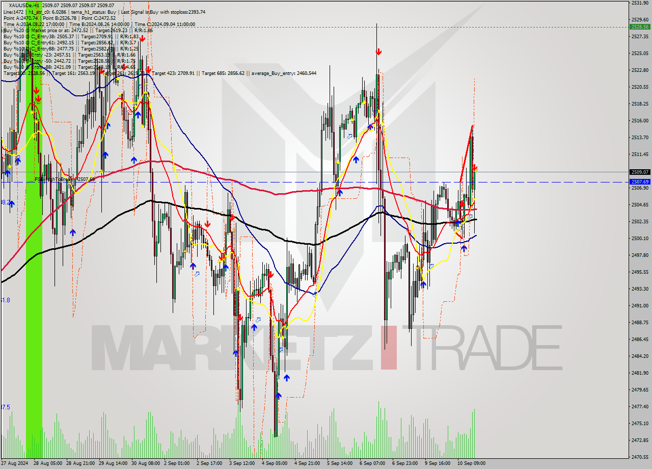 XAUUSDe MultiTimeframe analysis at date 2024.09.10 18:00