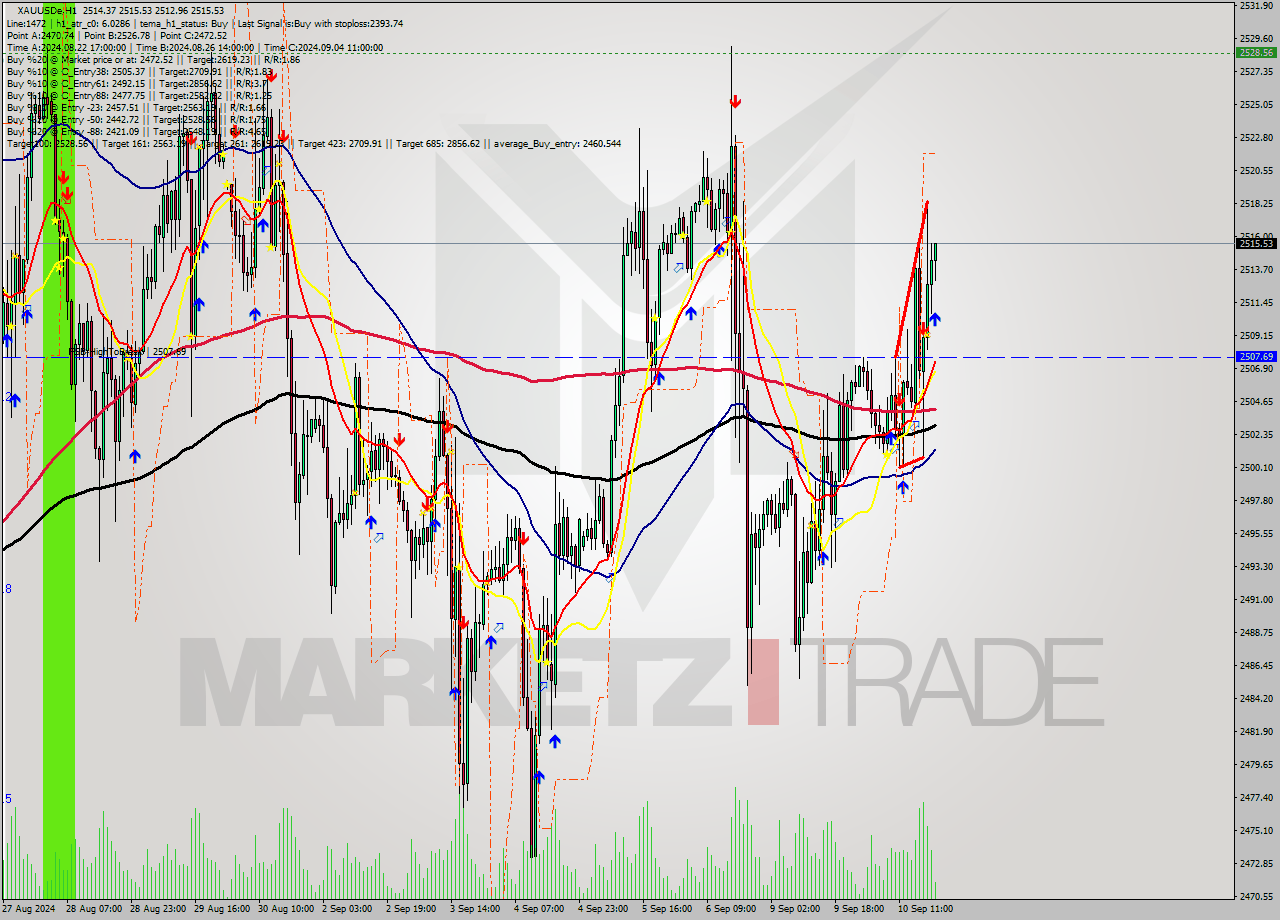 XAUUSDe MultiTimeframe analysis at date 2024.09.10 20:25