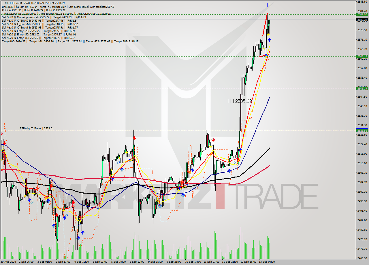 XAUUSDe MultiTimeframe analysis at date 2024.09.13 18:51