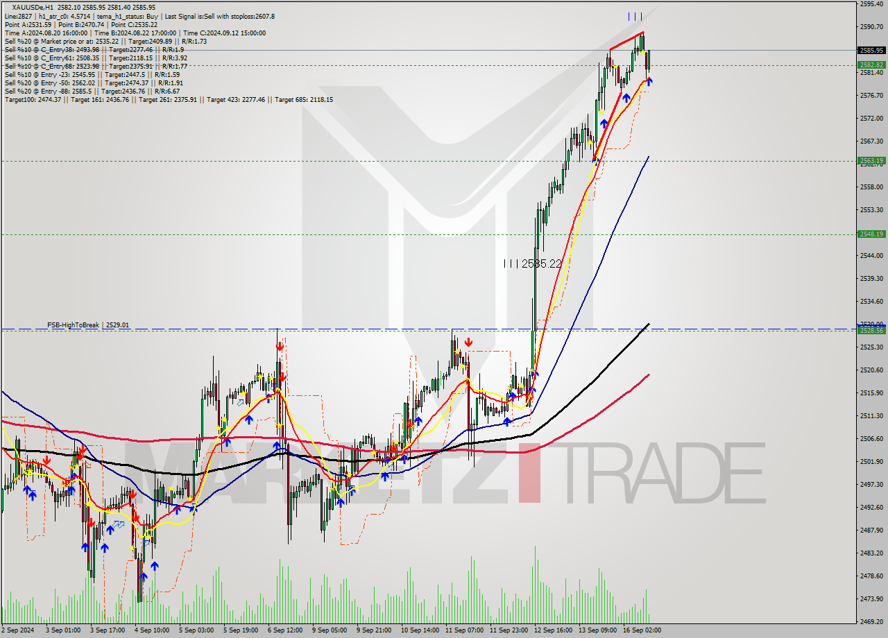 XAUUSDe MultiTimeframe analysis at date 2024.09.16 11:17