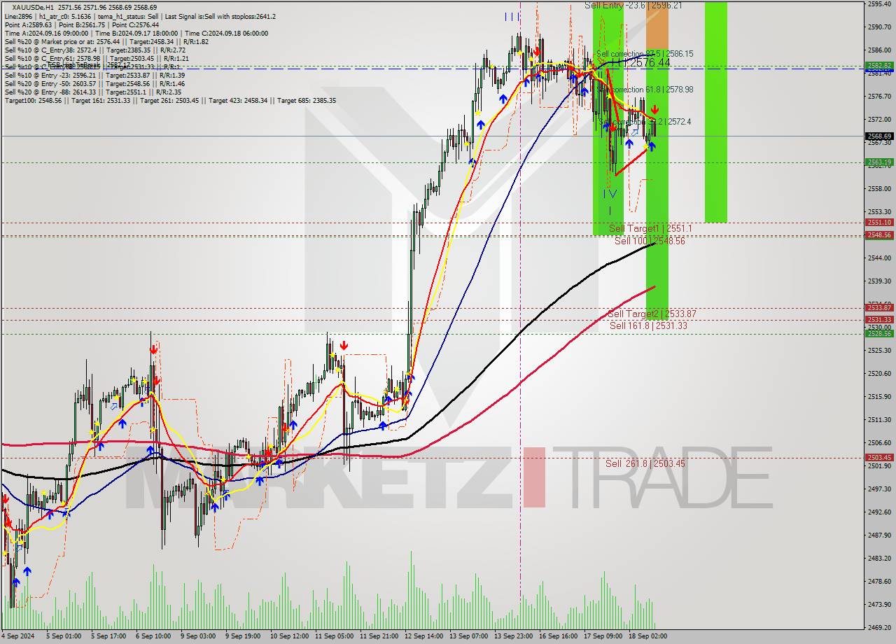 XAUUSDe MultiTimeframe analysis at date 2024.09.18 11:15