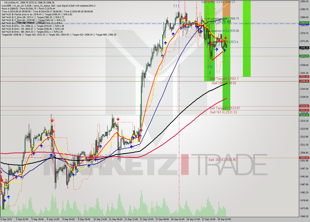 XAUUSDe MultiTimeframe analysis at date 2024.09.18 12:04