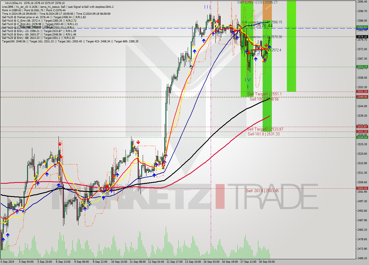 XAUUSDe MultiTimeframe analysis at date 2024.09.18 14:35
