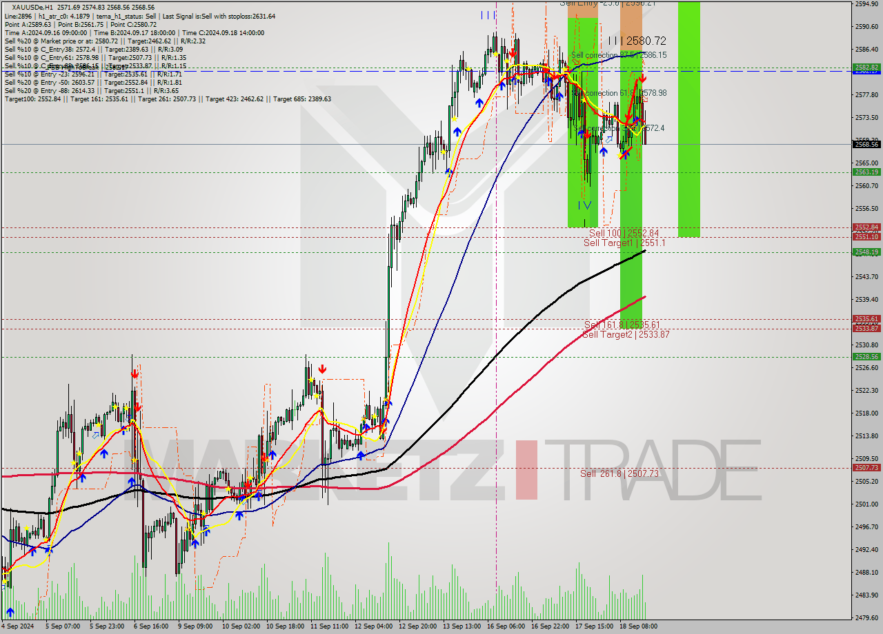 XAUUSDe MultiTimeframe analysis at date 2024.09.18 17:20