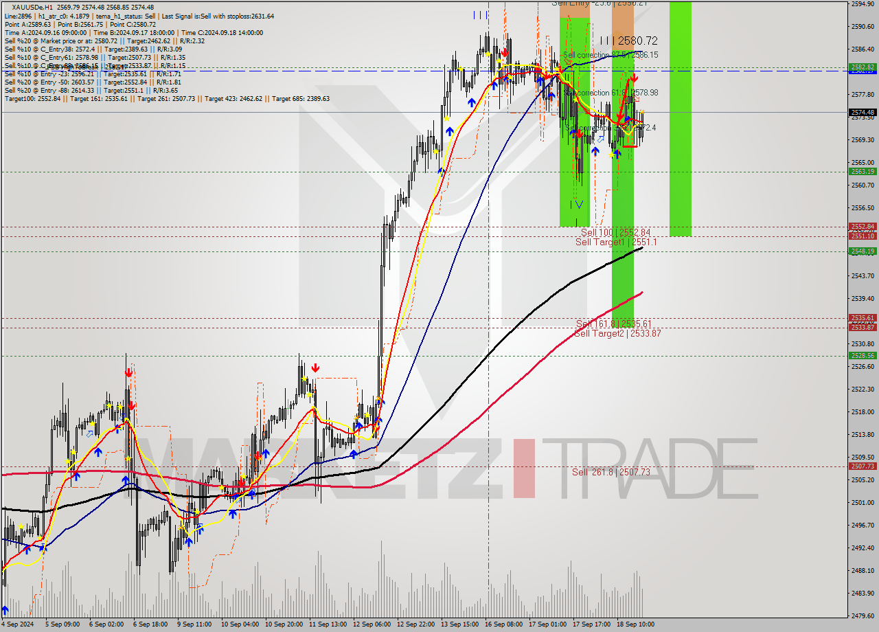 XAUUSDe MultiTimeframe analysis at date 2024.09.18 19:57