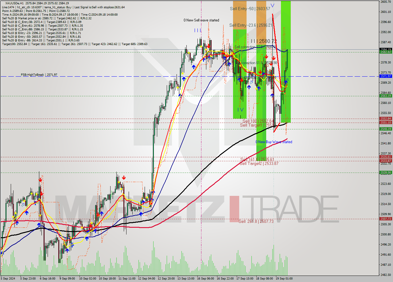 XAUUSDe MultiTimeframe analysis at date 2024.09.19 10:59