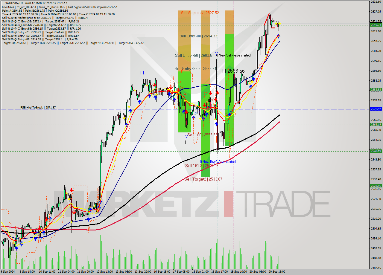 XAUUSDe MultiTimeframe analysis at date 2024.09.23 05:00