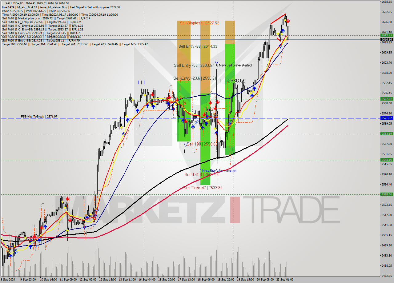 XAUUSDe MultiTimeframe analysis at date 2024.09.23 10:35