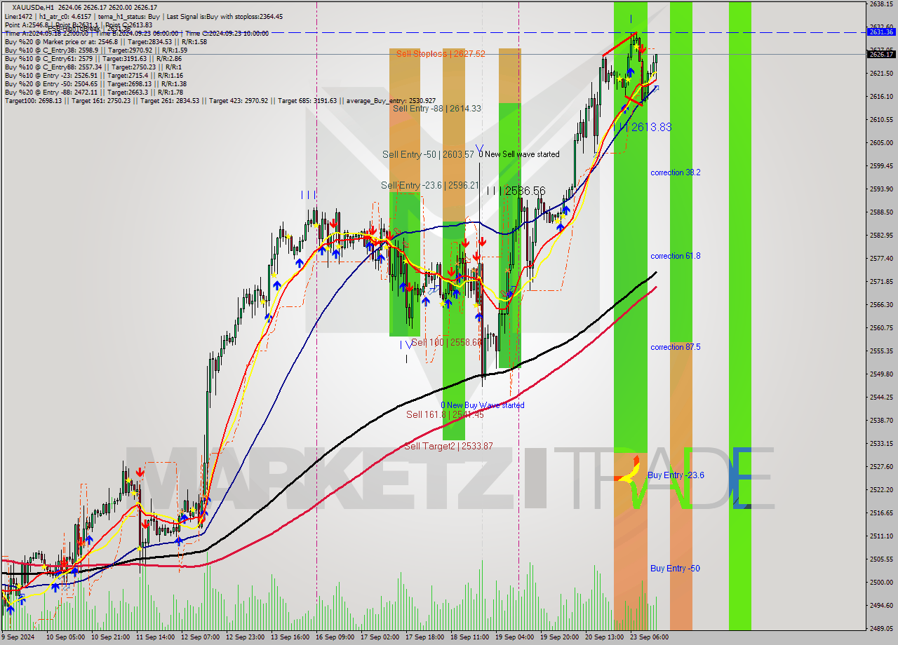 XAUUSDe MultiTimeframe analysis at date 2024.09.23 15:56