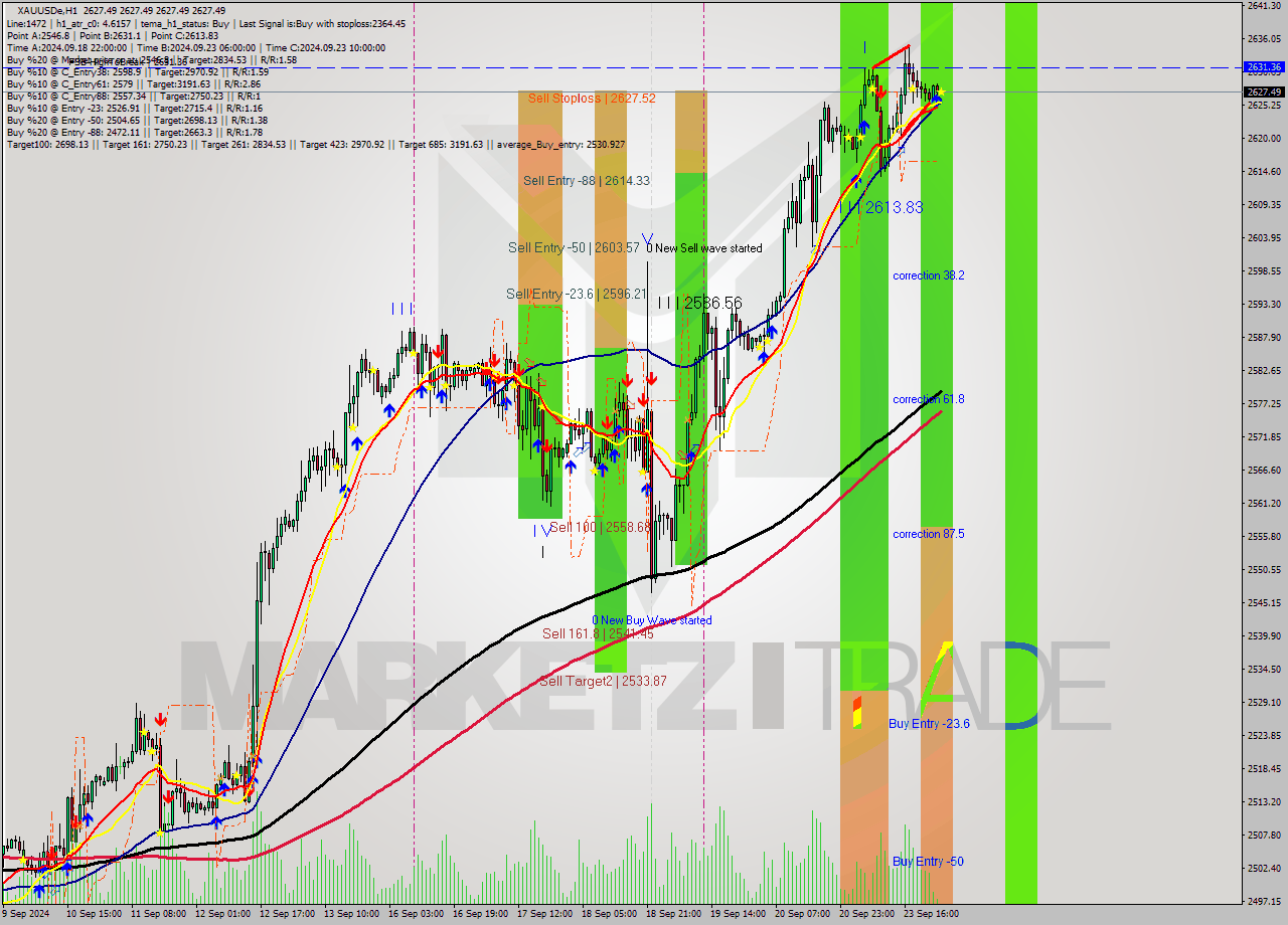 XAUUSDe MultiTimeframe analysis at date 2024.09.24 02:00