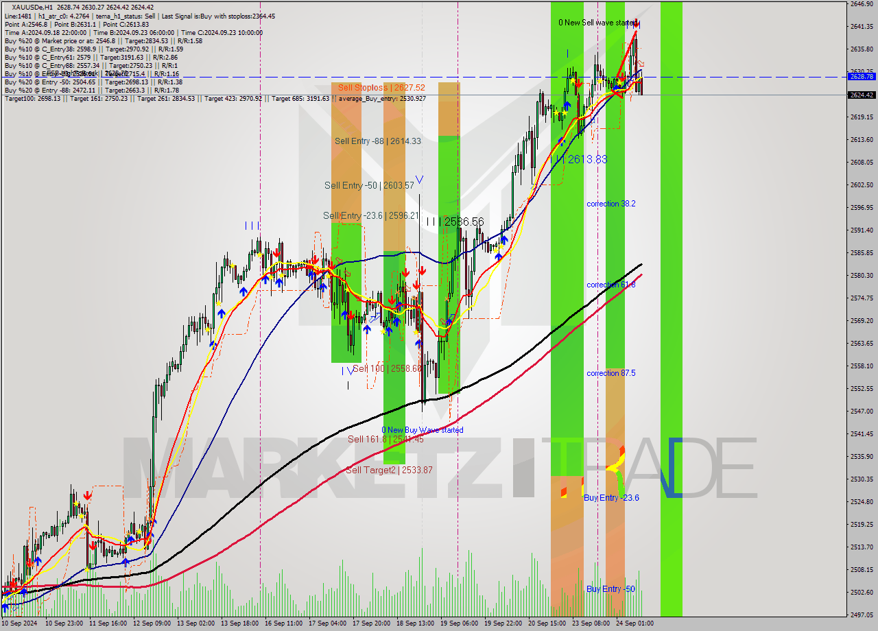 XAUUSDe MultiTimeframe analysis at date 2024.09.24 10:39