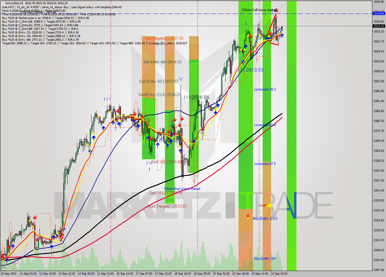 XAUUSDe MultiTimeframe analysis at date 2024.09.24 13:19