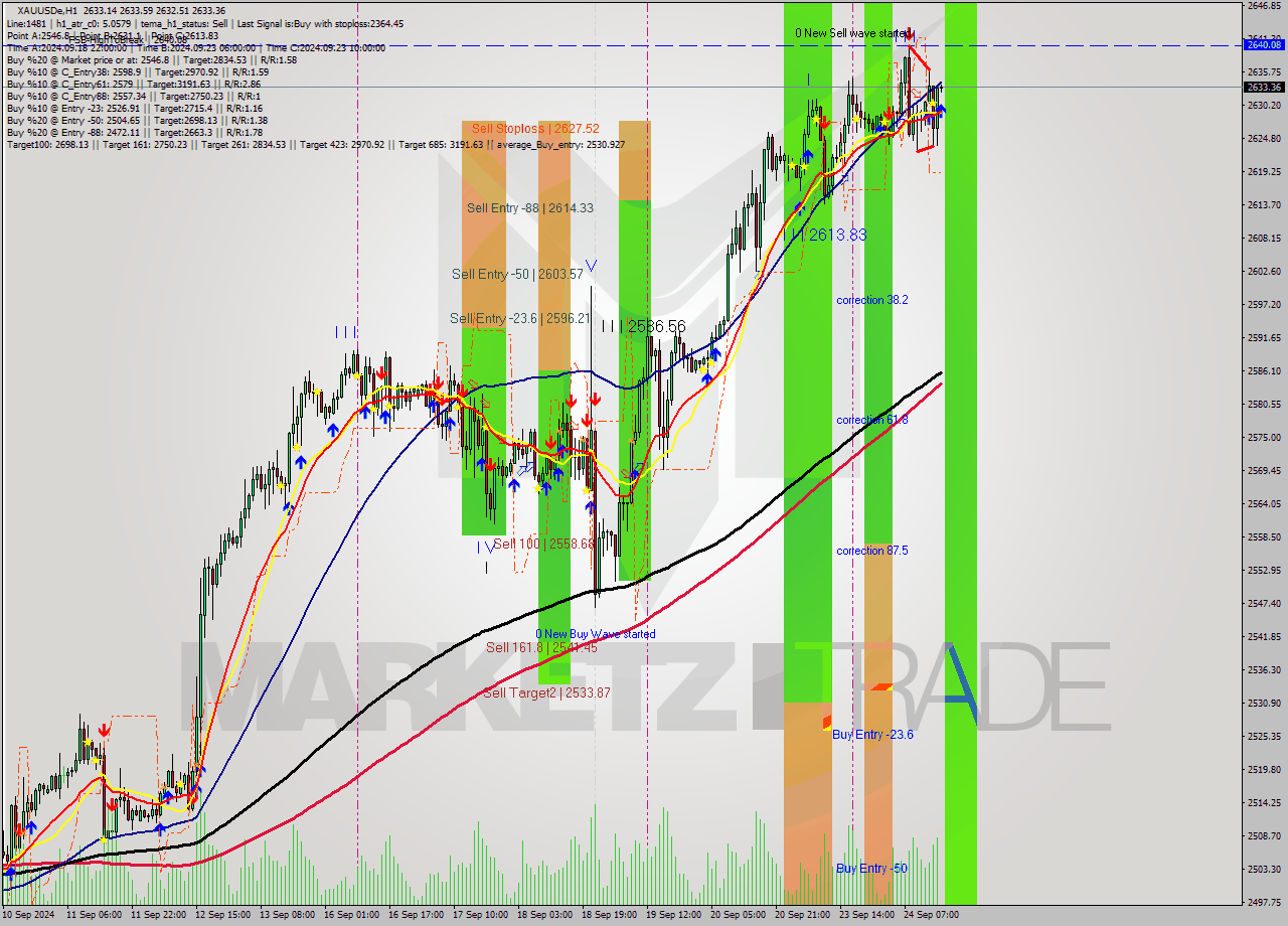 XAUUSDe MultiTimeframe analysis at date 2024.09.24 16:00
