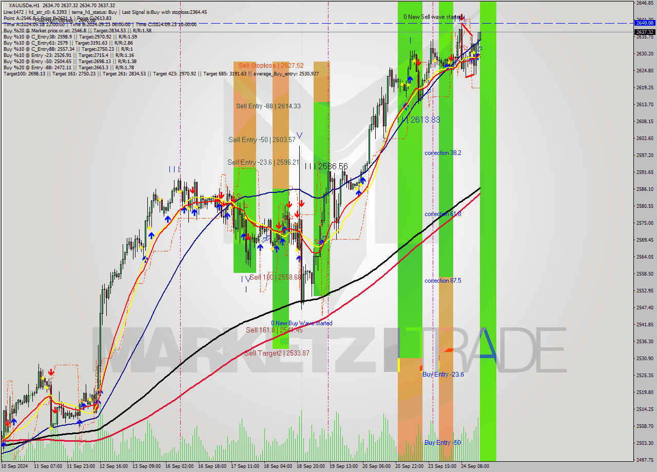 XAUUSDe MultiTimeframe analysis at date 2024.09.24 17:00