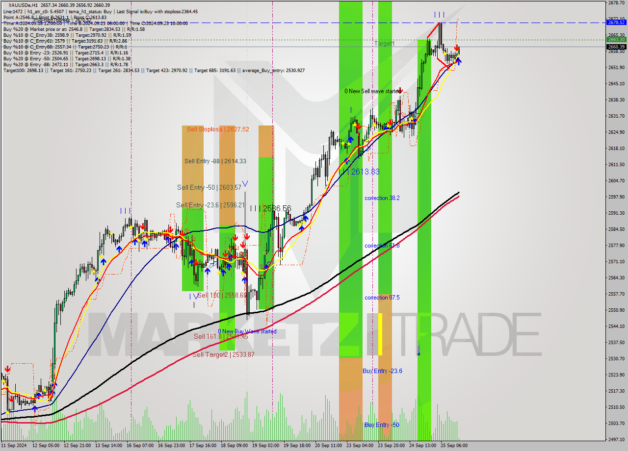 XAUUSDe MultiTimeframe analysis at date 2024.09.25 15:06
