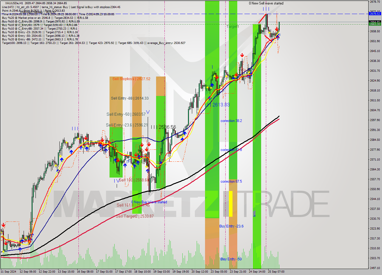 XAUUSDe MultiTimeframe analysis at date 2024.09.25 16:09