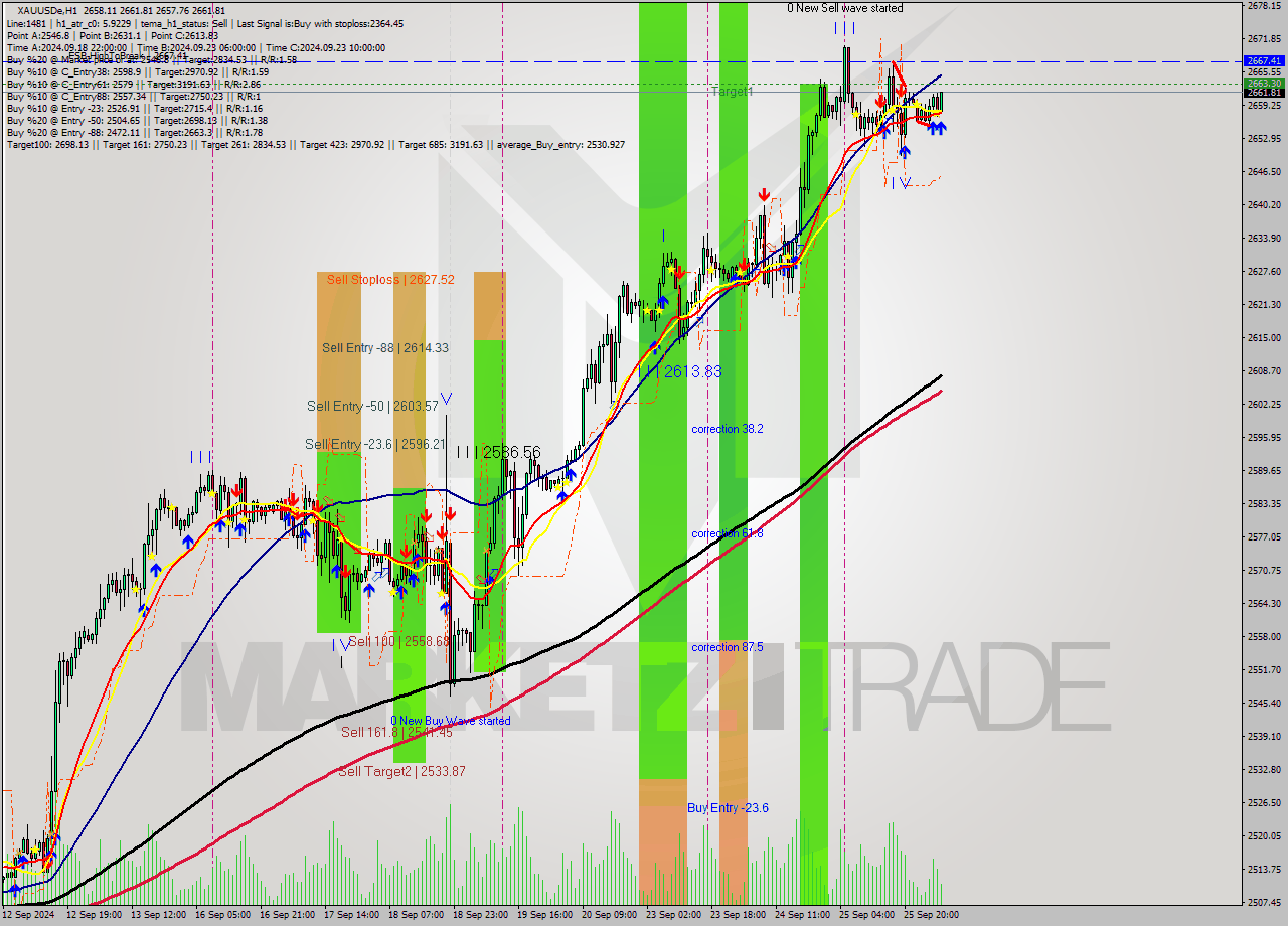 XAUUSDe MultiTimeframe analysis at date 2024.09.26 06:33
