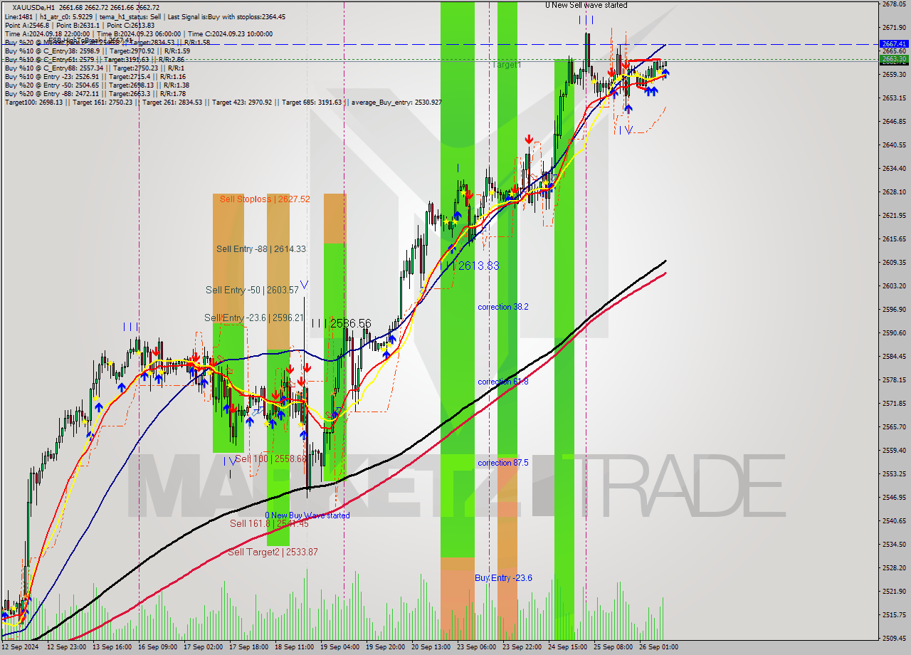 XAUUSDe MultiTimeframe analysis at date 2024.09.26 10:00