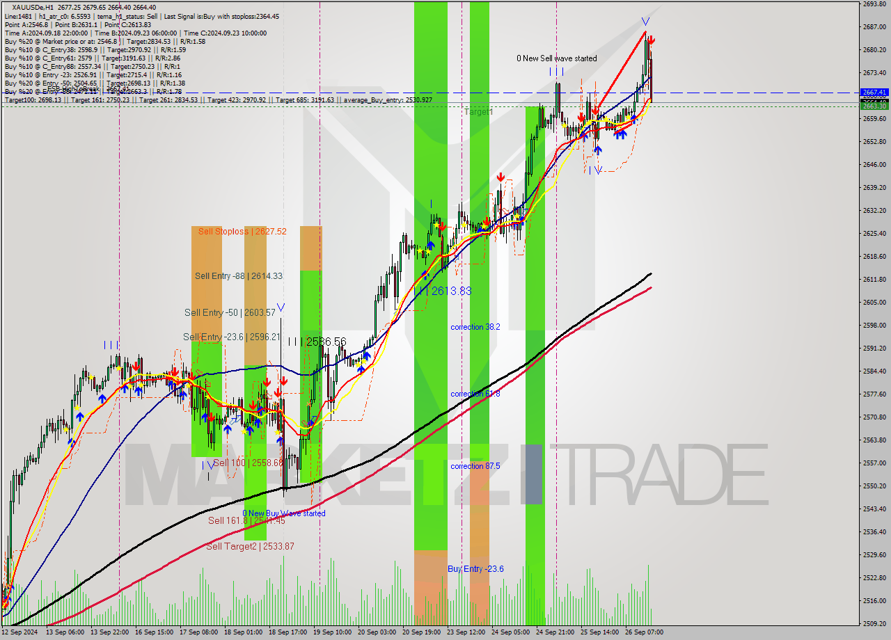 XAUUSDe MultiTimeframe analysis at date 2024.09.26 16:12