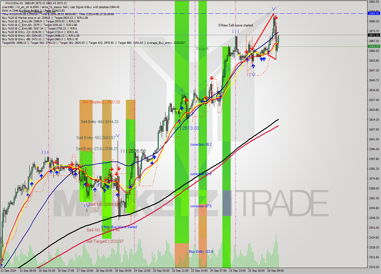 XAUUSDe MultiTimeframe analysis at date 2024.09.26 18:31