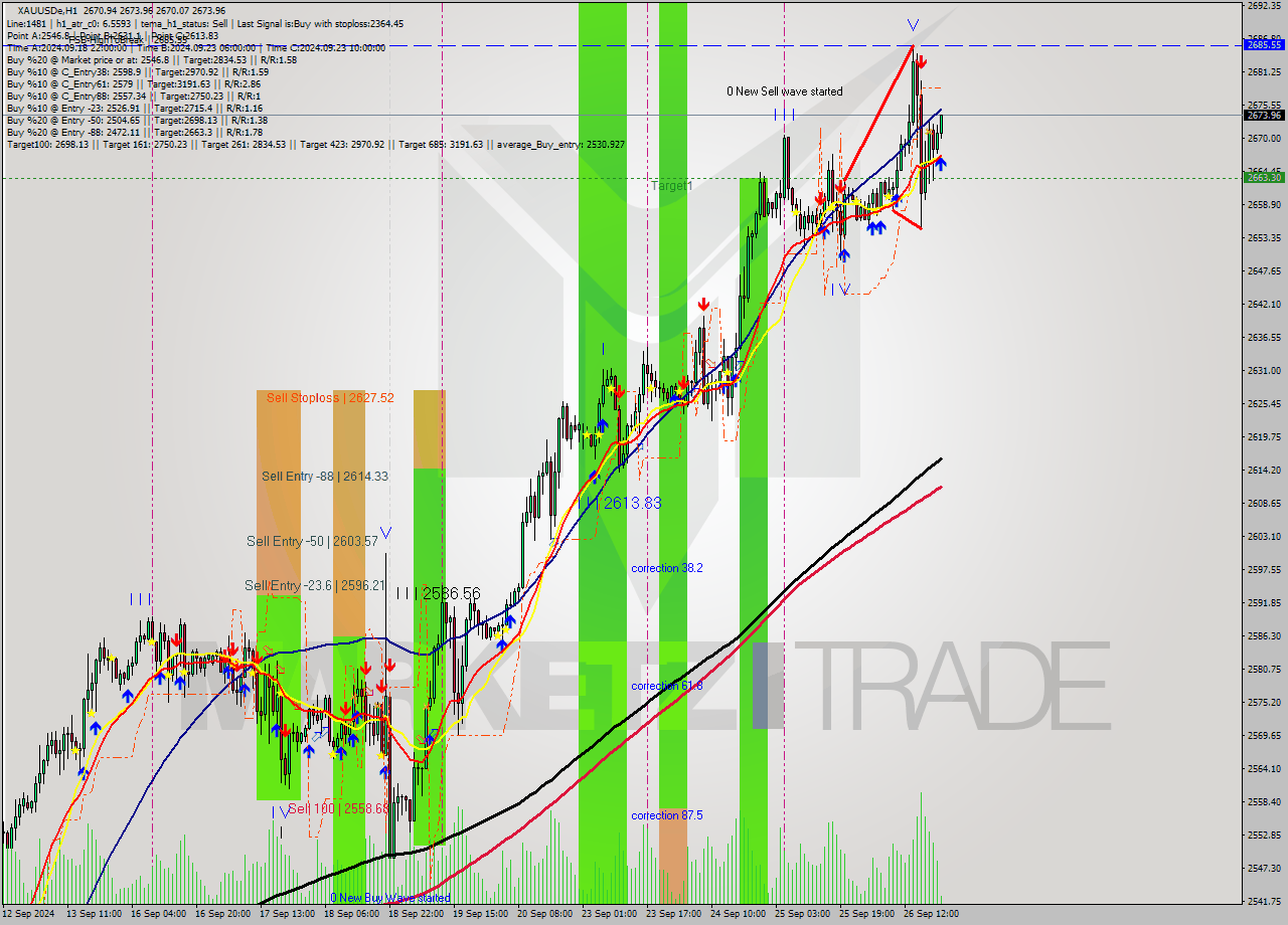 XAUUSDe MultiTimeframe analysis at date 2024.09.26 21:15