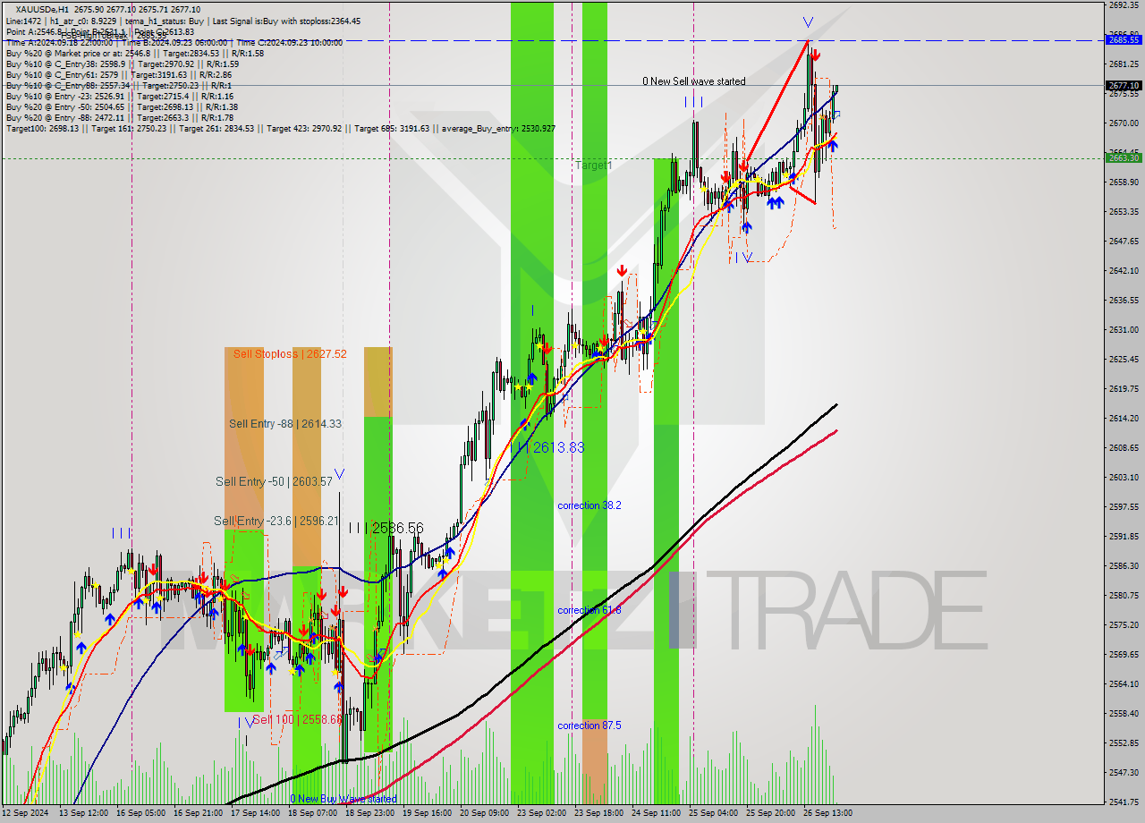 XAUUSDe MultiTimeframe analysis at date 2024.09.26 22:03