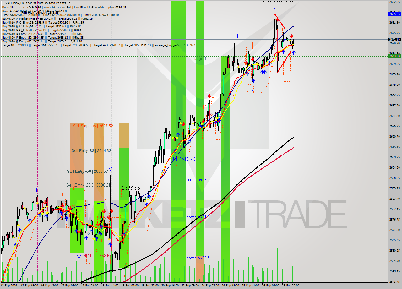 XAUUSDe MultiTimeframe analysis at date 2024.09.27 06:30