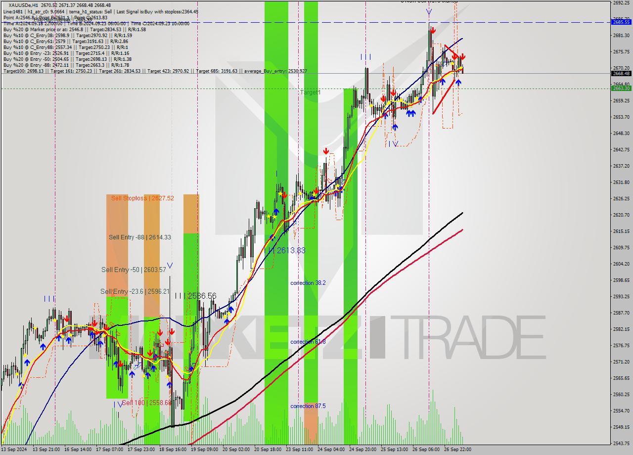 XAUUSDe MultiTimeframe analysis at date 2024.09.27 08:19