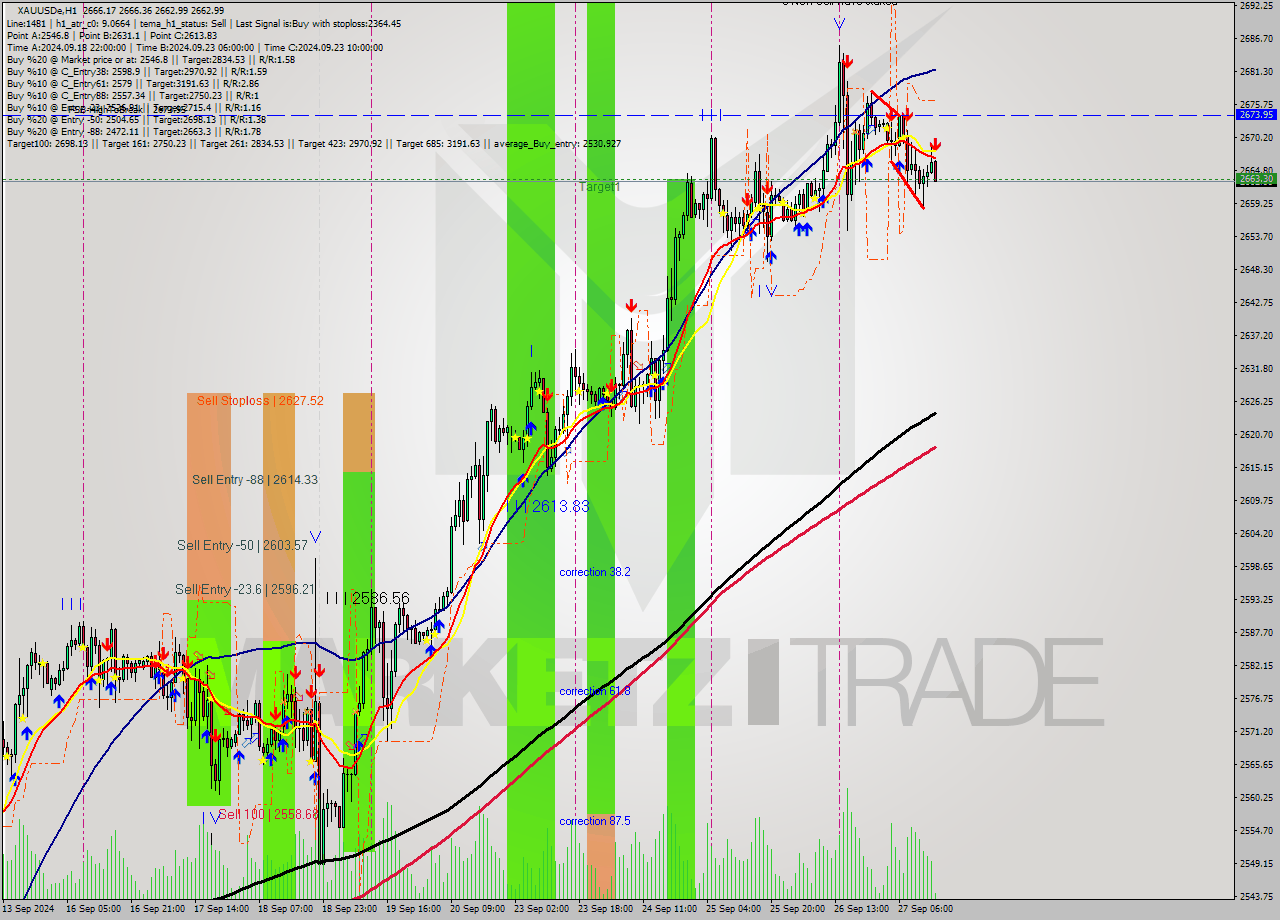 XAUUSDe MultiTimeframe analysis at date 2024.09.27 15:08
