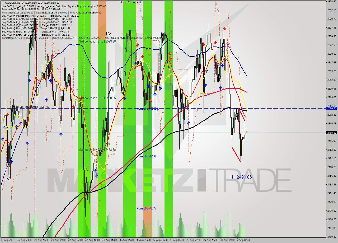 XAUUSDe MultiTimeframe analysis at date 2024.09.02 11:00