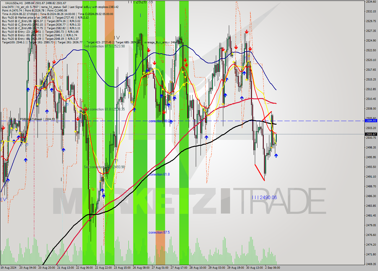 XAUUSDe MultiTimeframe analysis at date 2024.09.02 15:24