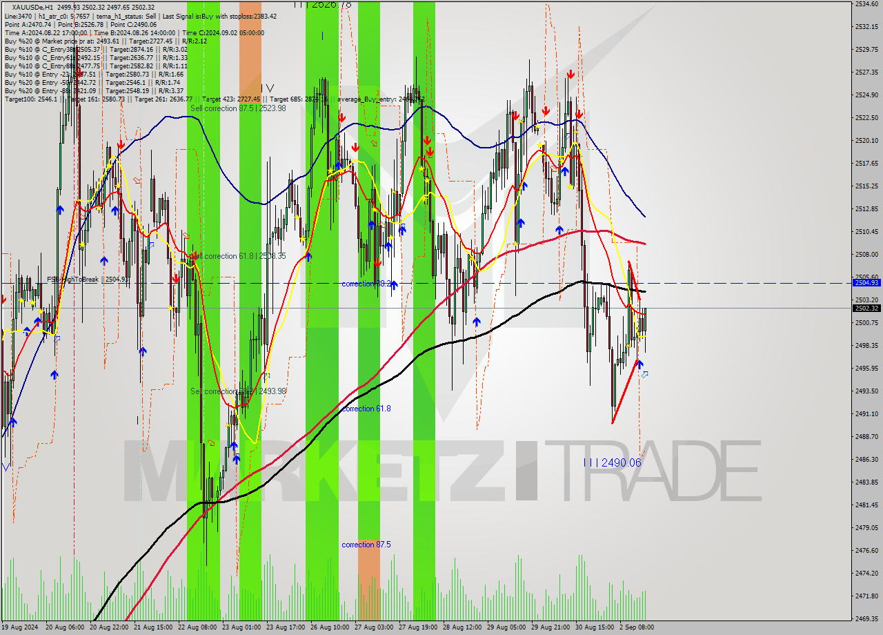XAUUSDe MultiTimeframe analysis at date 2024.09.02 17:55
