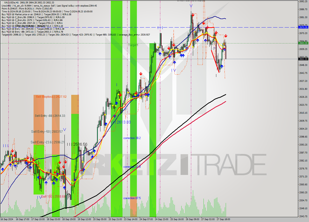 XAUUSDe MultiTimeframe analysis at date 2024.09.30 04:47