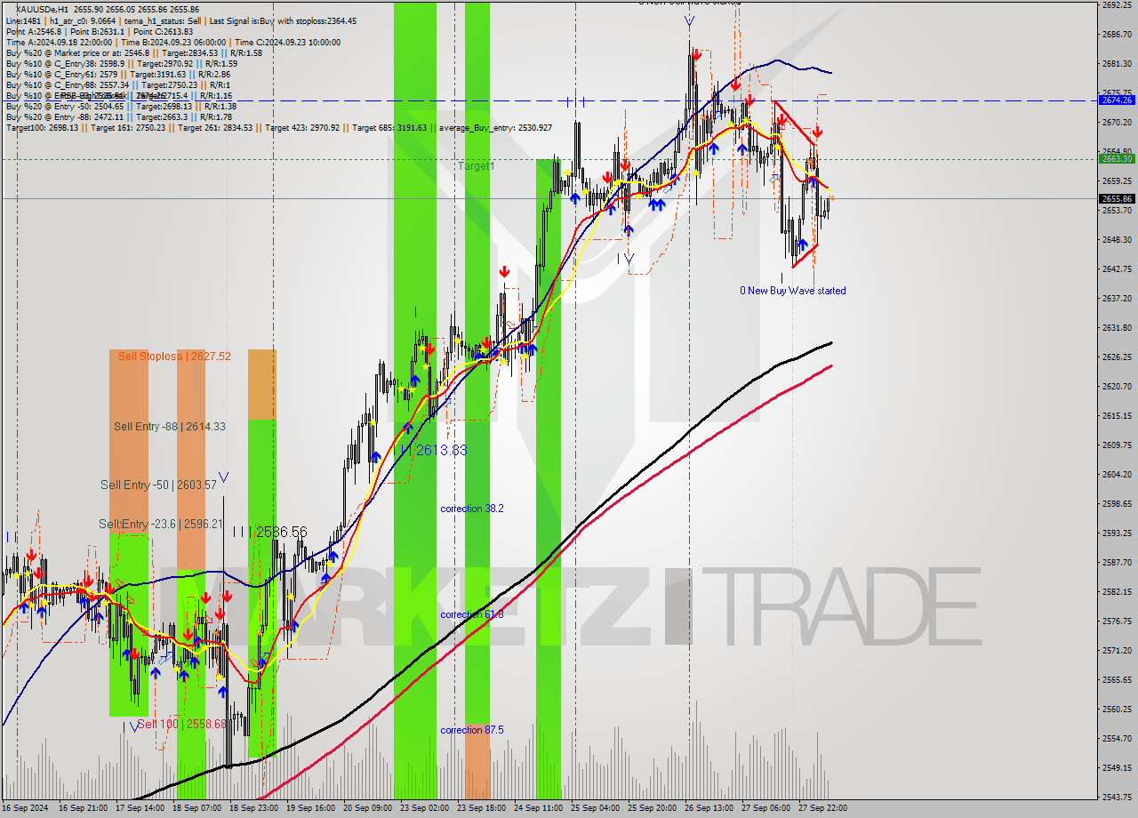 XAUUSDe MultiTimeframe analysis at date 2024.09.30 08:00