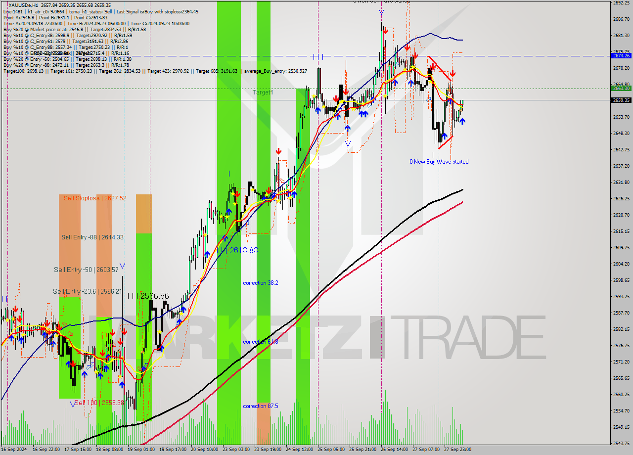 XAUUSDe MultiTimeframe analysis at date 2024.09.30 09:29