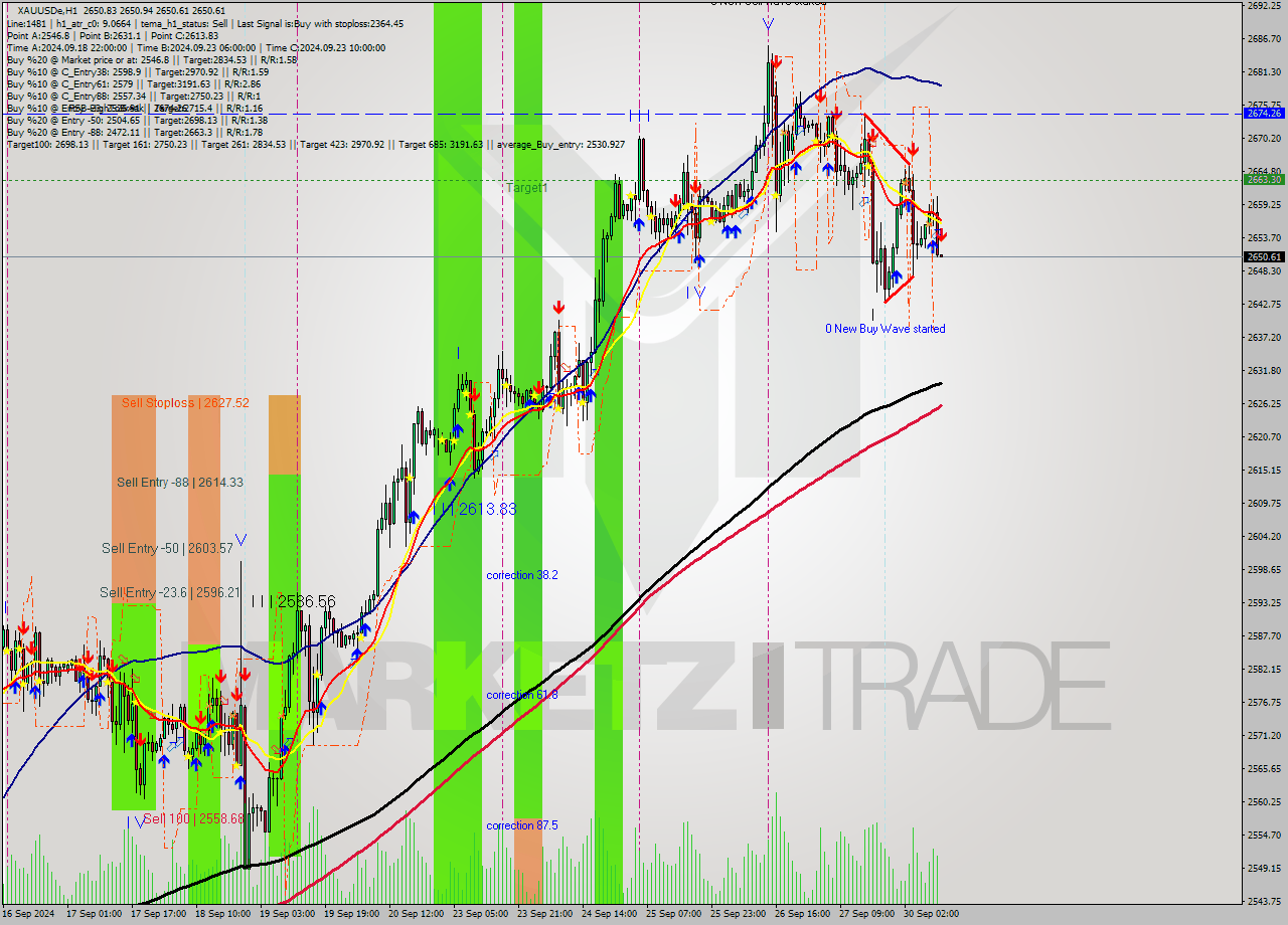 XAUUSDe MultiTimeframe analysis at date 2024.09.30 11:00