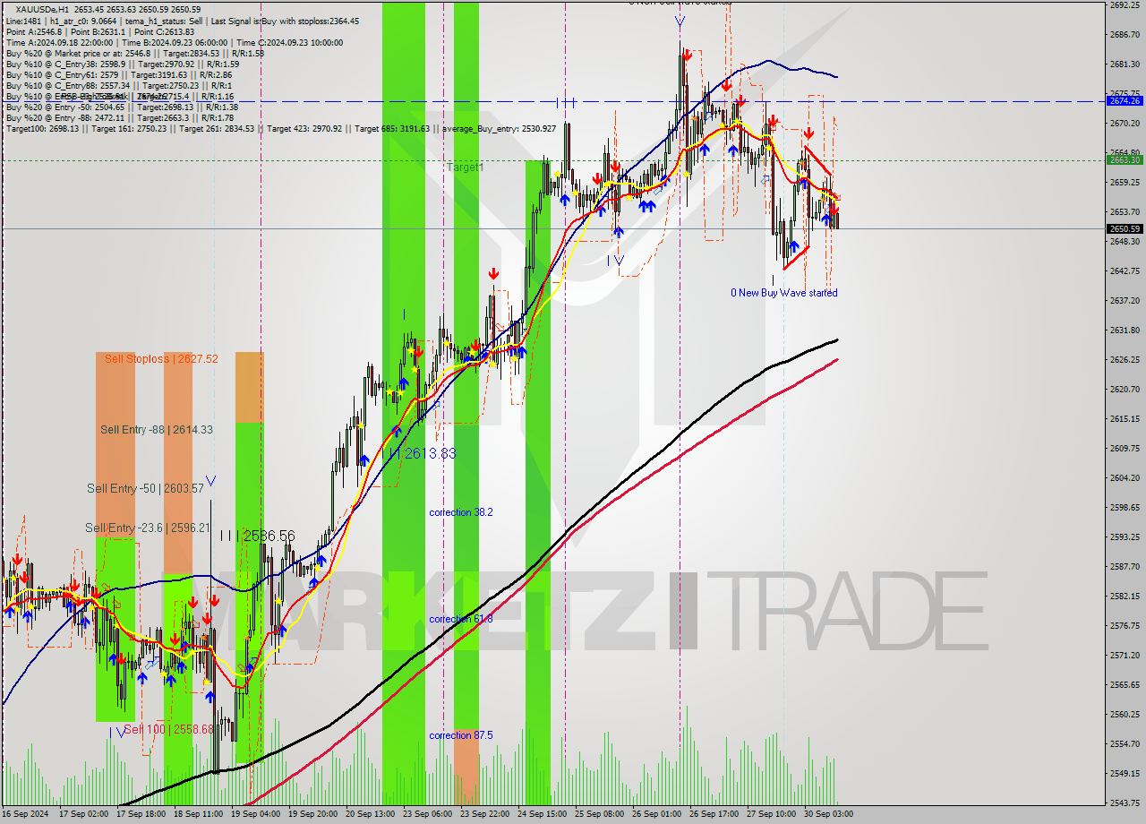 XAUUSDe MultiTimeframe analysis at date 2024.09.30 12:04
