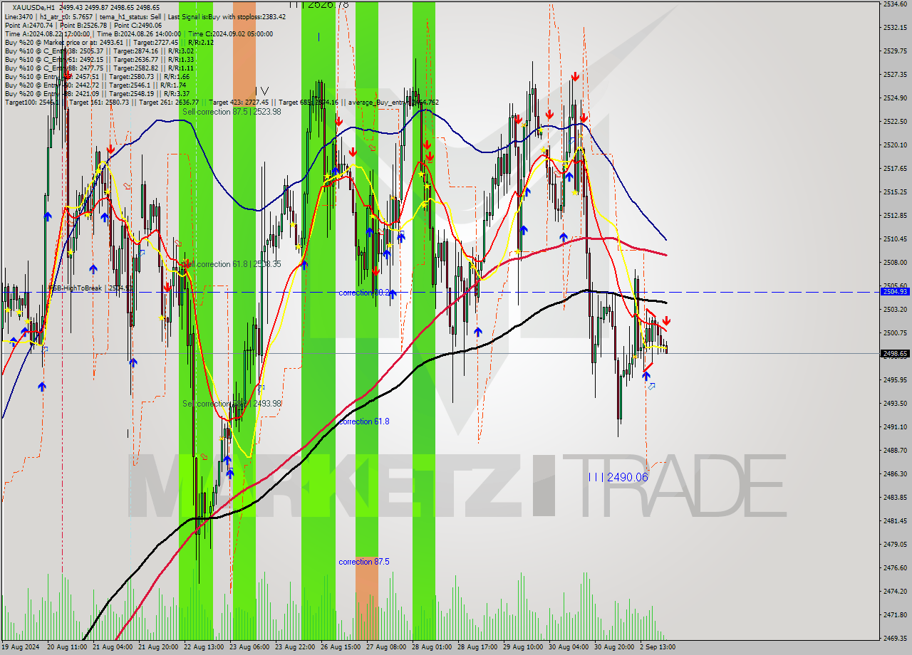XAUUSDe MultiTimeframe analysis at date 2024.09.03 01:07
