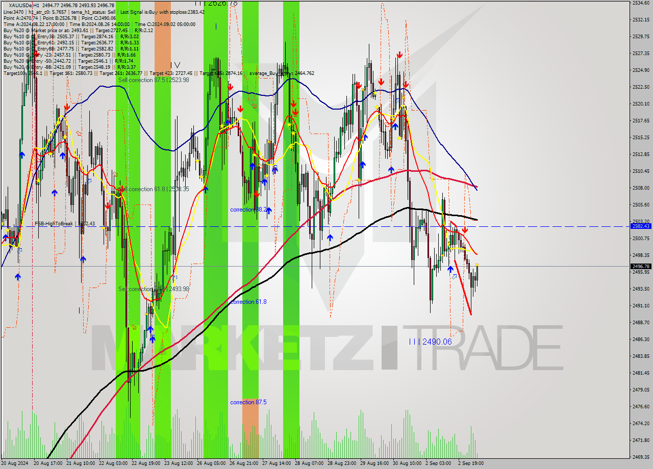 XAUUSDe MultiTimeframe analysis at date 2024.09.03 07:28