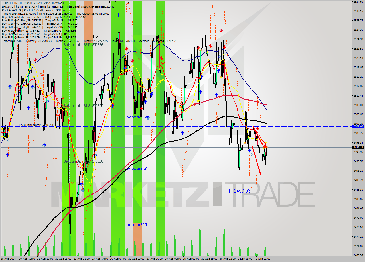 XAUUSDe MultiTimeframe analysis at date 2024.09.03 09:21